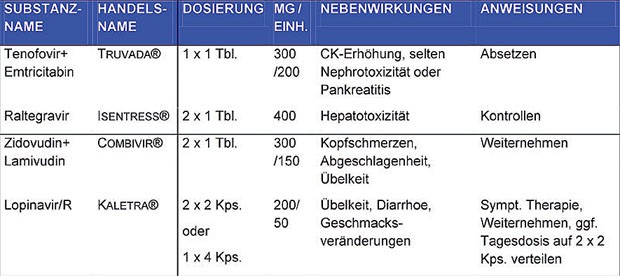 Tab. 6 Dosierung und wesentliche unerwünschte Wirkungen von Medikamenten zur HIV-PEP