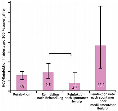 Abb 6HCV-Reinfektionen nach ausgeheilter Hepatitis C  bei HIV-positiven MSM in London. Quelle: Martin T et al.,  TUAB0101