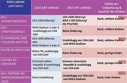 Abb 1Who-Leitlinie zum Therapiestart