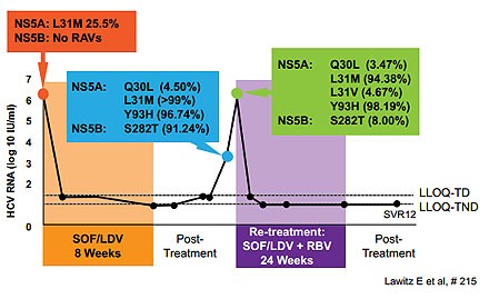 Abbildung 10: LONESTAR: Ein Patient mit Relaps 4 Wochen nach Therapieende und der primären Sofosbuvir-Mutation S282T wurde gleich wieder behandelt und erreichte nach 24 Wochen die SVR12
