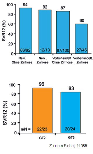 Abbildung 3a und b: SVR12 bei verschiedenen Strategien bei Genotyp 3.  3a VALENCE: Sofosbuvir/Ribavirin über 24 Wochen. 3b LONESTAR-2: Sofosbuvir + P/R über 12 Wochen bei Vorbehandelten