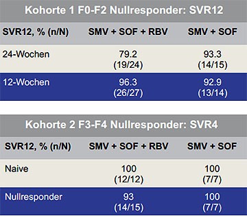 Abbildung 4b: COSMOS SVR12 bei Patienten mit F0-F2 (alle Arme) und SVR4 bei Patienten mit F3-F4 (nur 12-Wochen-Arm)