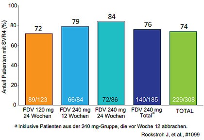 Abbildung 7: STARTVerso 4: SVR4 unter Faldaprevir + PegIFN/RBV bei HIV/HCV-Koinfizierten mit Genotyp 1