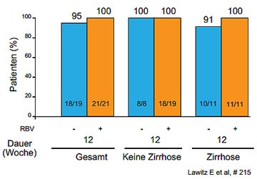 Abbildung 9: LONESTAR: SVR12-Raten nach Sofosbuvir/Ledipasvir: SVR12-Raten bei Patienten mit Tripletherapie-Versagen mit/ohne Zirrhose