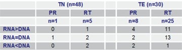 Tab. 1  Vergleich der Anzahl Resistenzmutationen in Protease (PR) und Reverse Transkriptase (RT) in viraler RNA und proviraler DNA in den Proben Therapie-Naiver (TN) und Therapie-Erfahrener (TE)12