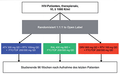 Abb. 3  A5257: Studiendesign (nach Landovitz RJ et al.,  8)