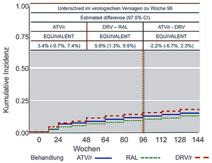 Abb. 4  ACTG 5257 –virologisches Versagen im Verlauf (nach Landovitz RJ et al.,  85.)