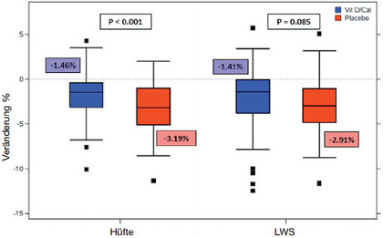 Abb.5  ACTG A5280: Abfall der Knochendichte unter ART plus Vitamin D/Calcium vs. Placebo