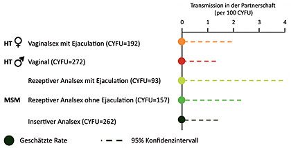 Abb. 7  Statistisches Risiko einer HIV-Transmission. Je nach sexueller Praktik (nach Rodger A, et al., 153LB)