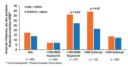 Abb. 2 NEAT 001: Virologisches Versagen nach Ausgangsviruslast und CD4 Zellzahl