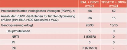 Abb. 3 NEAT 001: Therapieassoziierte Resistenzmutationen waren häufiger in der RAL + DVR/r  Gruppe