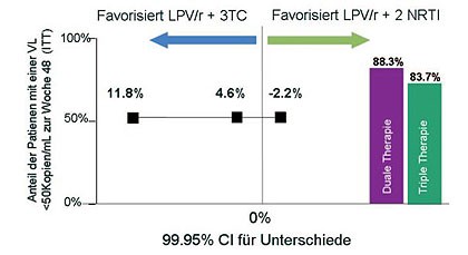 Abb. 4 GARDEL: Duale Therapie mit LPV/r + 3TC hat vergleichbare Effektivität wie  Triple-Therapie