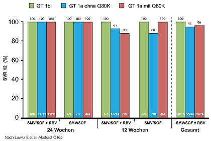 Abbildung 8:COSMOS Kohorte 2. SVR12 bei Therapienaiven und Nullrespondern mit fortgeschrittener  Fibrose.