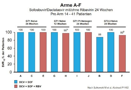 Abbildung 9:Daclatasvir/Sofosbuvir. SVR in Abhängigkeit von Genotyp und Therapiestatus.