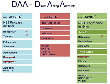 DAA- Direct Acting Antivirals