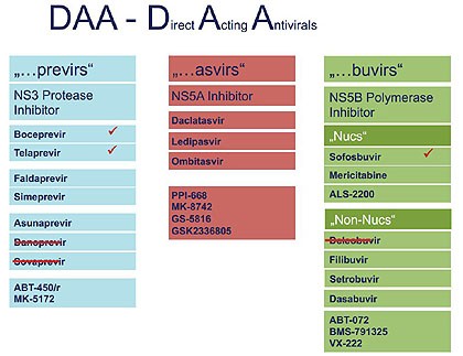 DAA- Direct Acting Antivirals
