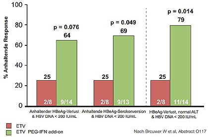 Abbildung 11:BZ ERES-Studie. Duale Therapie führt zu besserer Immunkontrolle.