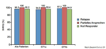 Abbildung 1:SAPPHIRE II: SVR12 bei Vorbehandelten in Abhängigkeit vom GT1-Subtyp und früherem  Ansprechen