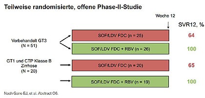 Abbildung 5:ELECTRON 2: SOF/LDV FDC ± RBV bei schwer zu behandelnden Patienten.