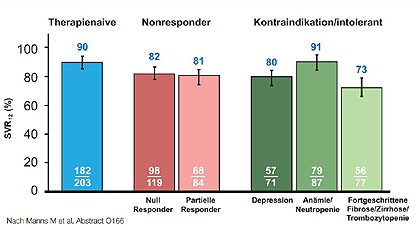 Abbildung 6:HALLMARK-DUAL: SVR12 in Abhängigkeit von Subgruppe.