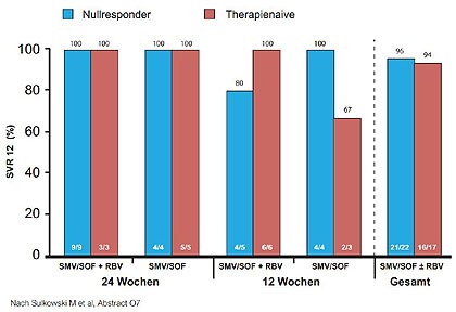 Abbildung 7:COSMOS Kohorte 2. SVR12 in Abhängigkeit von GT1-Subtyp und Q80K zu Baseline.