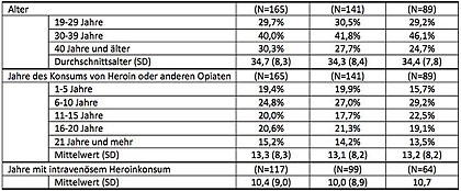 Tab. 1 Charakteristika der befragten Personen nach Befragungszeitpunkt