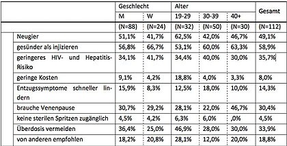 Tab. 2 Gründe für das Rauchen von Heroin