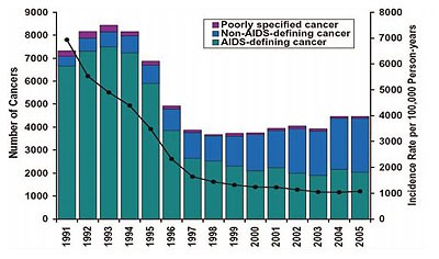 Abb. 1 Epidemiologie von Krebsursachen im Zeitverlauf. Abgebildet sind Zahlen von mehr als 413.000 Personenjahren des US Cancer Registry. Es zeigt sich eine deutliche relative Zunahme Nicht-AIDS-definierender Malignome in der jüngeren Vergangenheit. Shiels MS, et al. J Natl Cancer Inst 2011; 103: 753