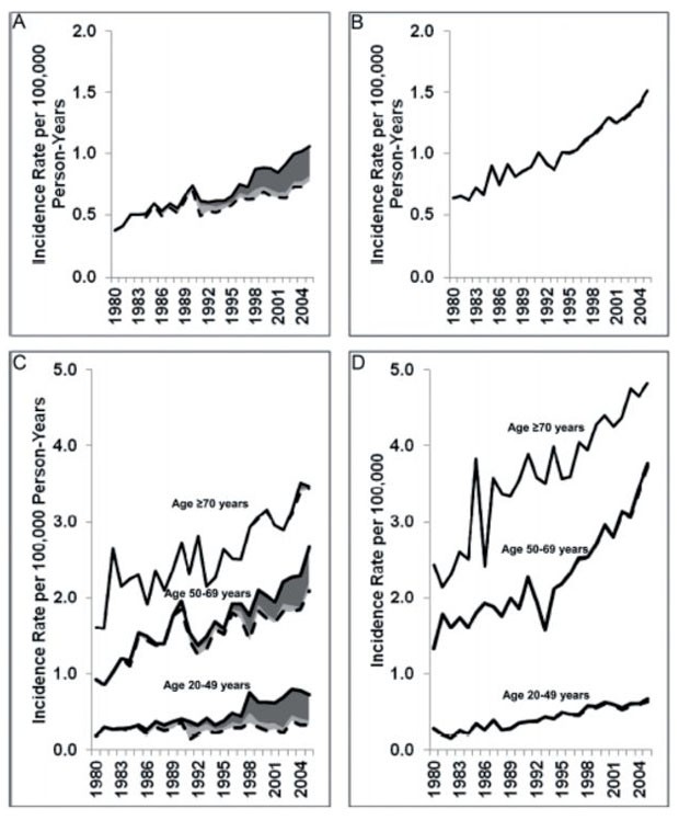 Abb. 7 Epidemiologie des Analkarzinoms im Zeitverlauf (USA). Der linke Bildteil betrifft die  Männer, der rechte die Frauen. Grau unterlegt ist der Anteil, der von HIV-Infizierten verursacht  wird. Es zeigt sich, dass ein größerer Teil des Anstiegs der Inzidenz durch Neuerkrankungen von  HIV-Positiven verursacht wird. Shiels MS, et al. J Natl Cancer Inst 2012; 104: 1591