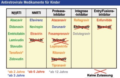 Antiretrovirale Medikamente für Kinder