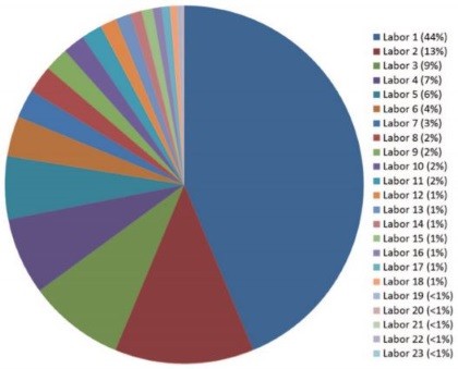 Abb. 1 Anteil der Untersuchungen nach Labor