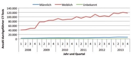 Abb. 3 Anzahl der Chlamydien-Tests pro Quartal nach Geschlecht, 2008 - 2013  (Daten aus 12 Laboren, die Untersuchungsdaten für den gesamten Zeitraum übermittelten)