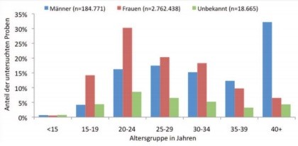 Abb. 4 Altersverteilung der Proben von Frauen und Männern, 2008-2013 (Daten aus 23 Laboren)