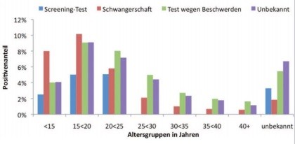 Abb. 5 Verteilung des Positivenanteils von Proben von Frauen nach Untersuchungsgrund und  Alter, 2008-2013 (Daten aus 23 Laboren)