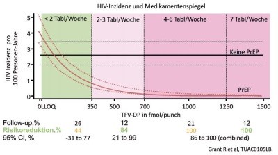 Abb. 1 iPrEX OLE: 100% Adhärenz nicht nötig