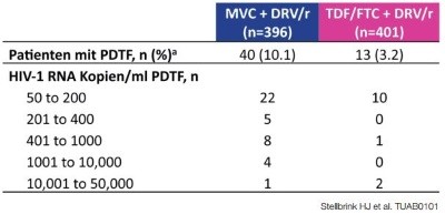 Abb. 3 MODERN. Patienten mit virologischem Versagen (PDTF: Time of Failure)