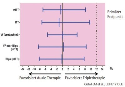 Abb. 4 Therapeutisches und virologisches Ansprechen VF = Virologisches Versagen (beobachtet VF Blips)