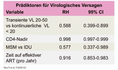 Tab. 1 VACH-Kohorte : Viruslast zwischen 20-50 K/ml nach einer Viruslast <20 K/ml ist kein  Vorbote eines virologischen Versagens