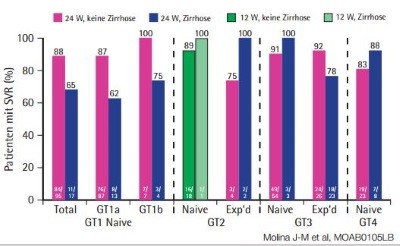 Abb. 6 PHOTON-2: SVR12 nach Genotyp und Zirrhose