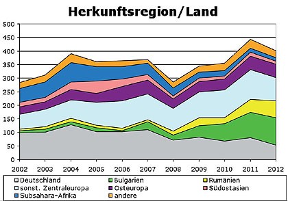 Abb. 2 Herkunftsregionen der ärztlich betreuten Sexarbeiterinnen