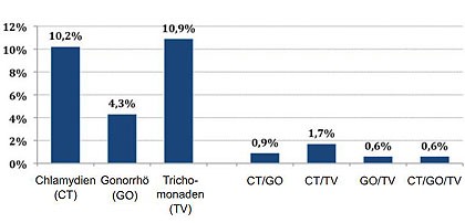 Abb. 2 Prävalenz von Chlamydien, Gonorrhö und Trichomonaden sowie von Koinfektionen bei  weiblichen Sexarbeiterinnen (n=1.449), STI-Outreach-Studie Koinfektionen sind in den Anteilen der einzelnen Infektionen bereits enthalten.