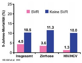 Abb. 1 Metaanalyse 129 Studien mit 23.000 Patienten. 5-Jahres-Gesamtmortalität SVR vs keine SVR