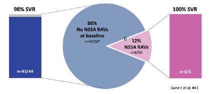 Abb. 10 Re-Therapie nach Sofosbuvir-Versagen mit Sofosbuvir/Ledipasvir. Resistenzanalyse zu  Baseline. Keine Sofosbuvir-Resistenzmutation S282T. 2 Patienten NS5B-Mutation L159F. 12%  NS5A-Resistenz-assoziierte Polymorphismen