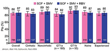 Abb. 2 Kohorte HCV-TARGET. SVR4-Rate nach Therapie mit Simeprevir/Sofosbuvir