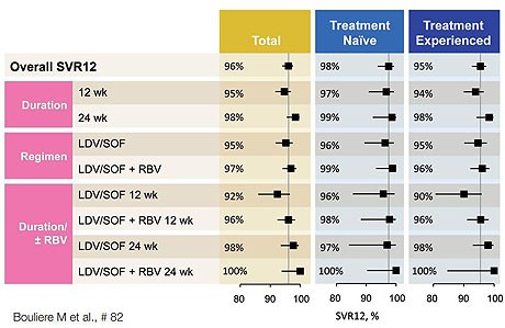 Abb. 3 Ledipasvir/Sofosbuvir bei GT1 mit Zirrhose. Einfluss von  Therapiedauer und Ribavirin