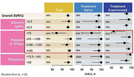 Abb. 4 Ledipasvir/Sofosbuvir bei GT1 mit Zirrhose. Einfluss von  Albumin, Thrombozyten und Fibroscan