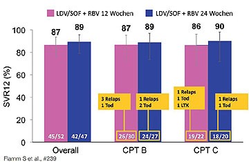 Abb. 5 Ledipasvir/Sofosbuvir bei dekompensierter Zirrhose GT 1 und 4