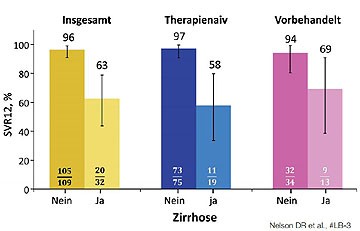 Abb. 6 ALLY 3: Sofosbuvir/Daclatasvir bei Genotyp 3. 34% der  Zirrhotiker hatten eine Thrombozytenzahl <100.000/µl