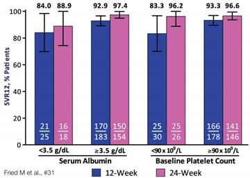Abb. 7 TURQUOISE-II: Paritaprevir/r, Ombitasvir, Dasabuvir  bei GT und Zirrhose. 12 vs 24 Wochen. Patienten mit wenig  Thrombozyten profitieren von der längeren Therapie.