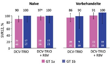 Abb. 8 UNITY-2. DAC-TRIO (Daclatasvir, Asunaprevir, Beclabuvir) bei  Zirrhotikern mit GT1. SVR12 nach GT 1-Subtyp.